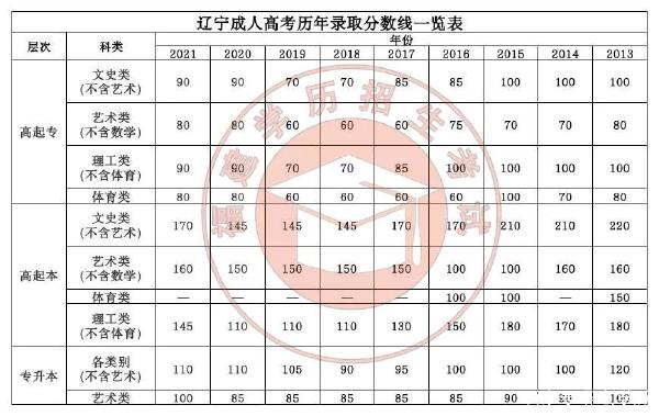 22個(gè)省份！2021年成考錄取分?jǐn)?shù)線公布！-24