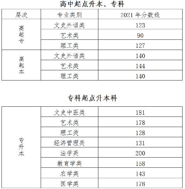22個(gè)省份！2021年成考錄取分?jǐn)?shù)線公布！-3