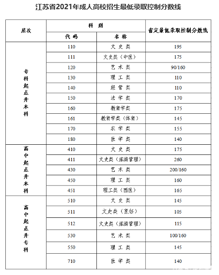 22個(gè)省份！2021年成考錄取分?jǐn)?shù)線公布！-19