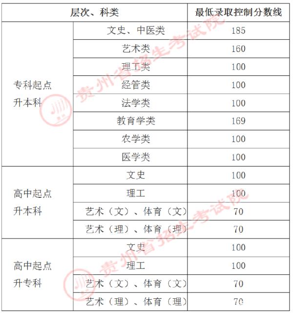 22個(gè)省份！2021年成考錄取分?jǐn)?shù)線公布！-9