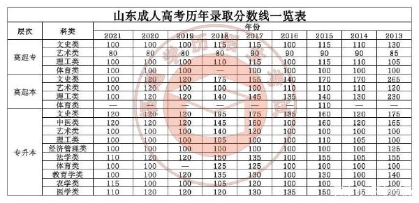 22個(gè)省份！2021年成考錄取分?jǐn)?shù)線公布！-30