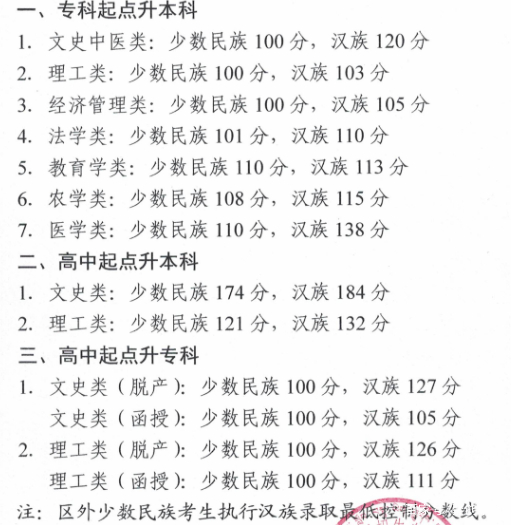 22個(gè)省份！2021年成考錄取分?jǐn)?shù)線公布！-39