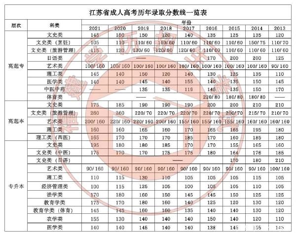 22個(gè)省份！2021年成考錄取分?jǐn)?shù)線公布！-20