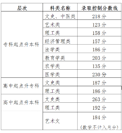 22個(gè)省份！2021年成考錄取分?jǐn)?shù)線公布！-37