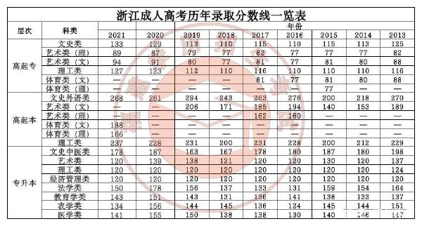 22個(gè)省份！2021年成考錄取分?jǐn)?shù)線公布！-44