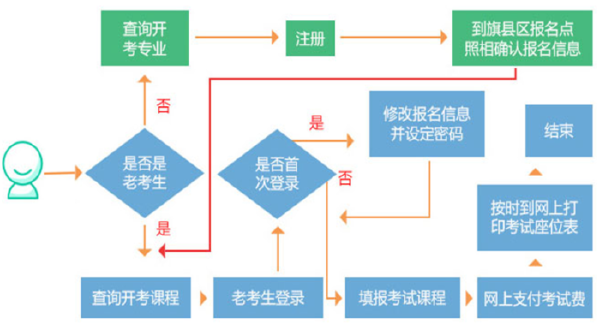 內(nèi)蒙古自考發(fā)布：2022年自考報考公告，考生必看！-1