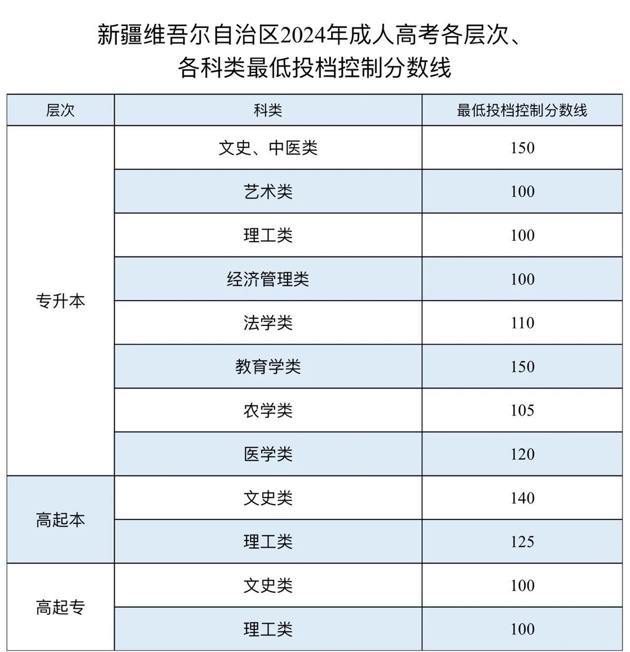 關(guān)于公布新疆2024年成人高考最低投檔控制分?jǐn)?shù)線及錄取工作時間安排的公告
