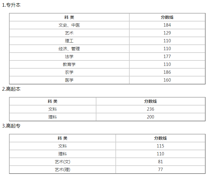 溫州成人高考錄取分?jǐn)?shù)線是多少？