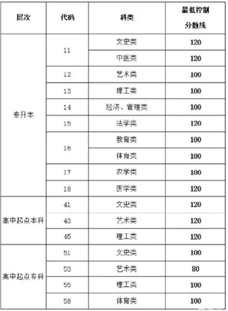 濱州成人高考最低錄取分?jǐn)?shù)是多少？
