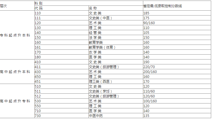 成人高考揚州分?jǐn)?shù)線是多少？