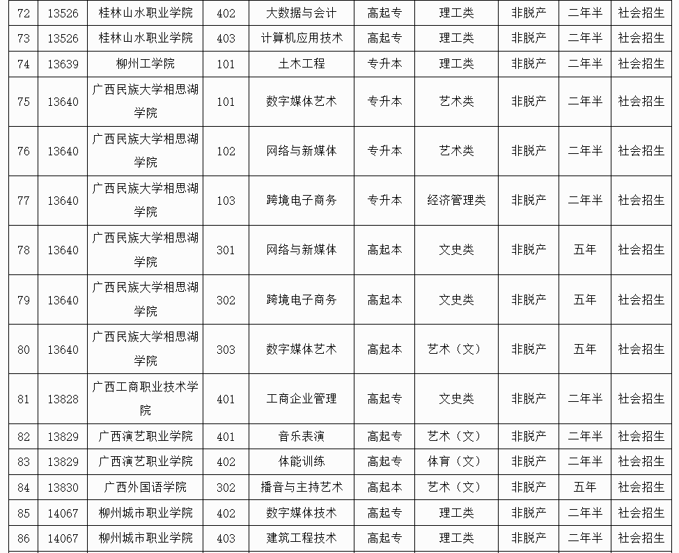 廣西招生考試院:2025年成人高校未安排招生計(jì)劃的專業(yè)信息表 廣西招生考試院:2025年成人高校未安排招生計(jì)劃的專業(yè)信息表