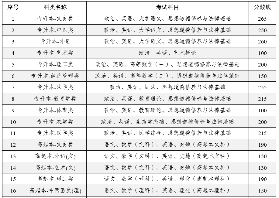 2025年云南省成人高校招生成績查詢方式及最低錄取控制分?jǐn)?shù)線