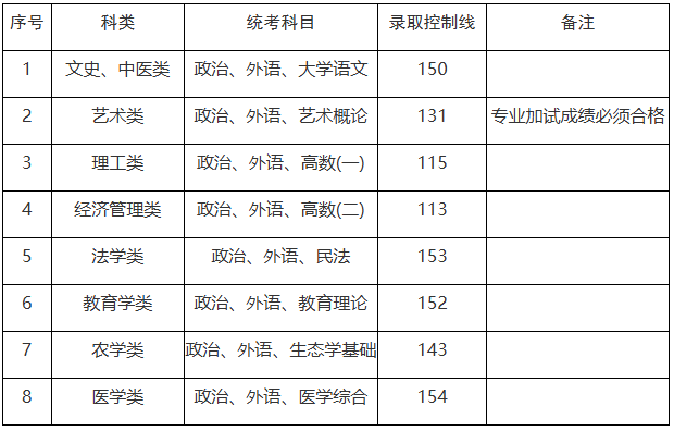 上海市2025年成人高校招生最低錄取控制分數(shù)線 上海市2025年成人高校招生最低錄取控制分數(shù)線