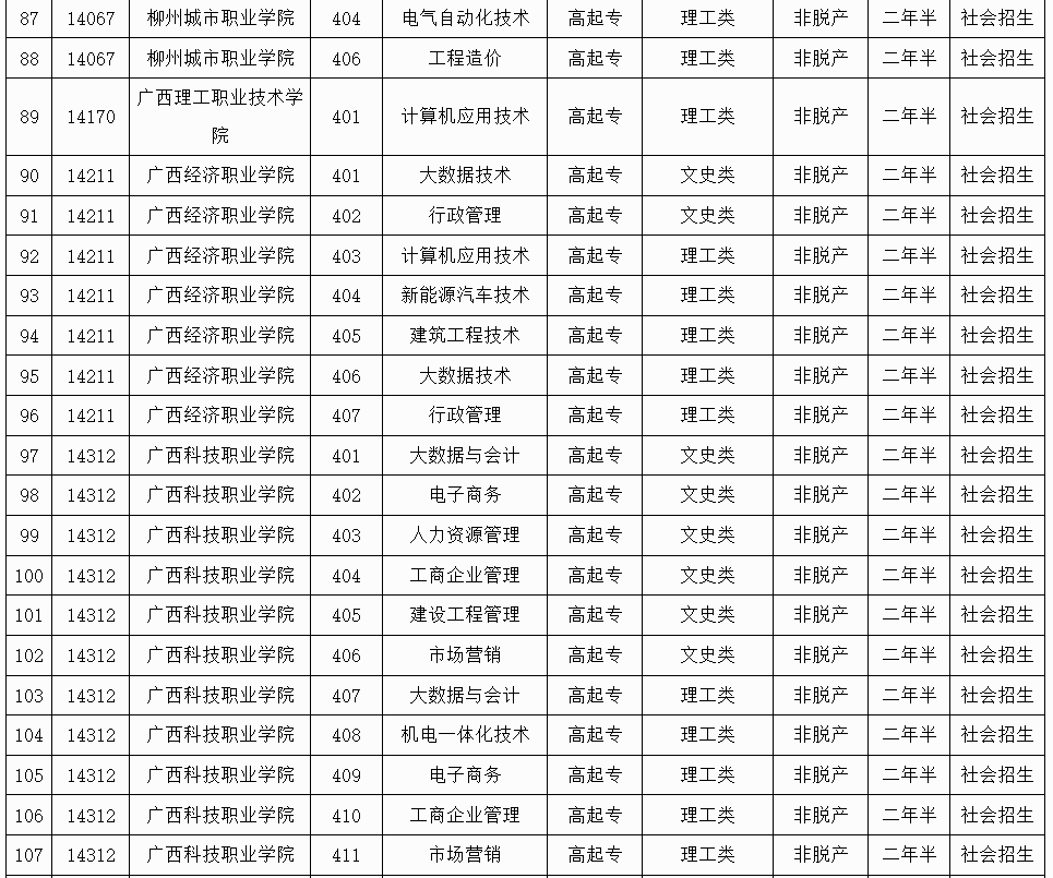 廣西招生考試院:2025年成人高校未安排招生計(jì)劃的專業(yè)信息表 廣西招生考試院:2025年成人高校未安排招生計(jì)劃的專業(yè)信息表