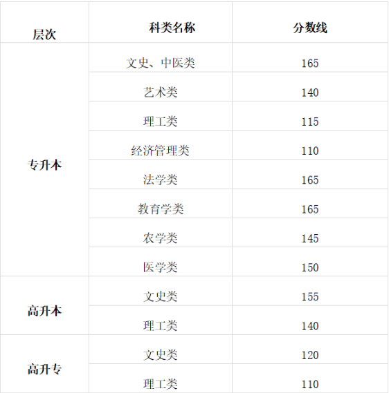 2025年甘肅省成人高考招生錄取控制分數(shù)線