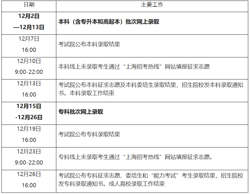 2025年上海市成人高考征集志愿填報(bào)時(shí)間:12月10日9:00起 2025年上海市成人高考征集志愿填報(bào)時(shí)間:12月10日9:00起