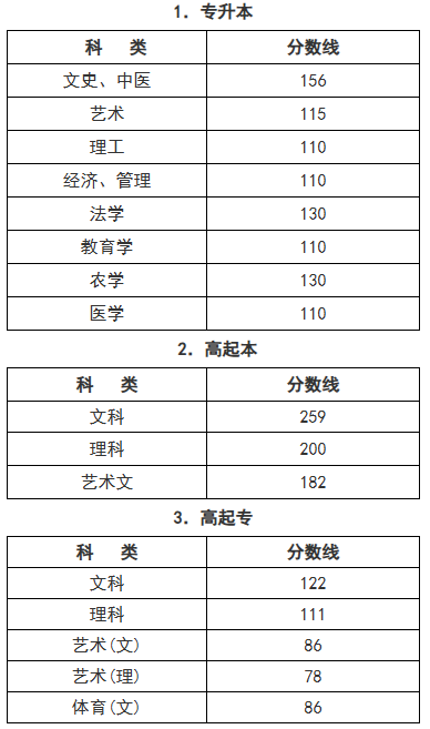 2025年浙江省成人高校招生錄取最低控制分?jǐn)?shù)線