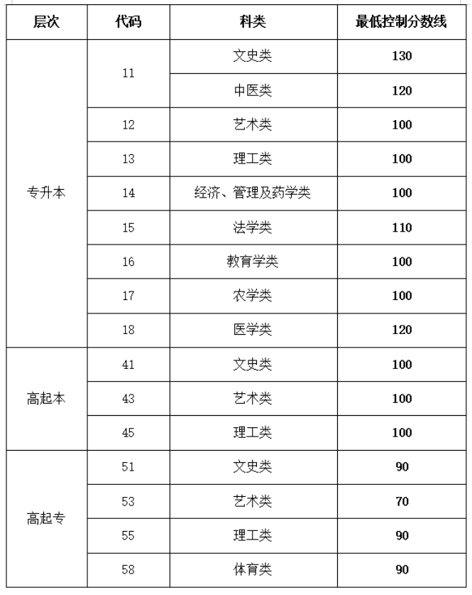 山東省教育招生考試院：2025年成人高等學(xué)校招生錄取最低控制分?jǐn)?shù)線