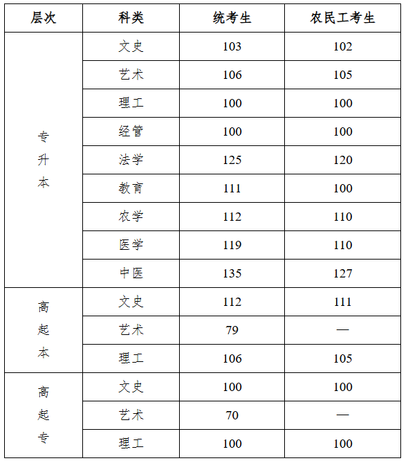 2025年河北省成人高校招生錄取控制分?jǐn)?shù)線和錄取相關(guān)工作確定 2025年河北省成人高校招生錄取控制分?jǐn)?shù)線和錄取相關(guān)工作確定