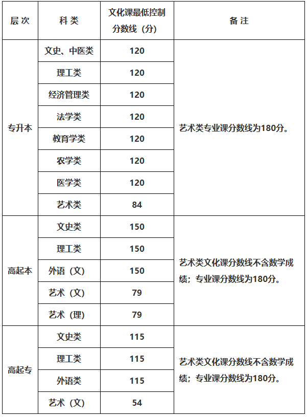 2025年陜西省成人高校招生各科類(lèi)錄取最低控制分?jǐn)?shù)線確定 2025年陜西省成人高校招生各科類(lèi)錄取最低控制分?jǐn)?shù)線確定