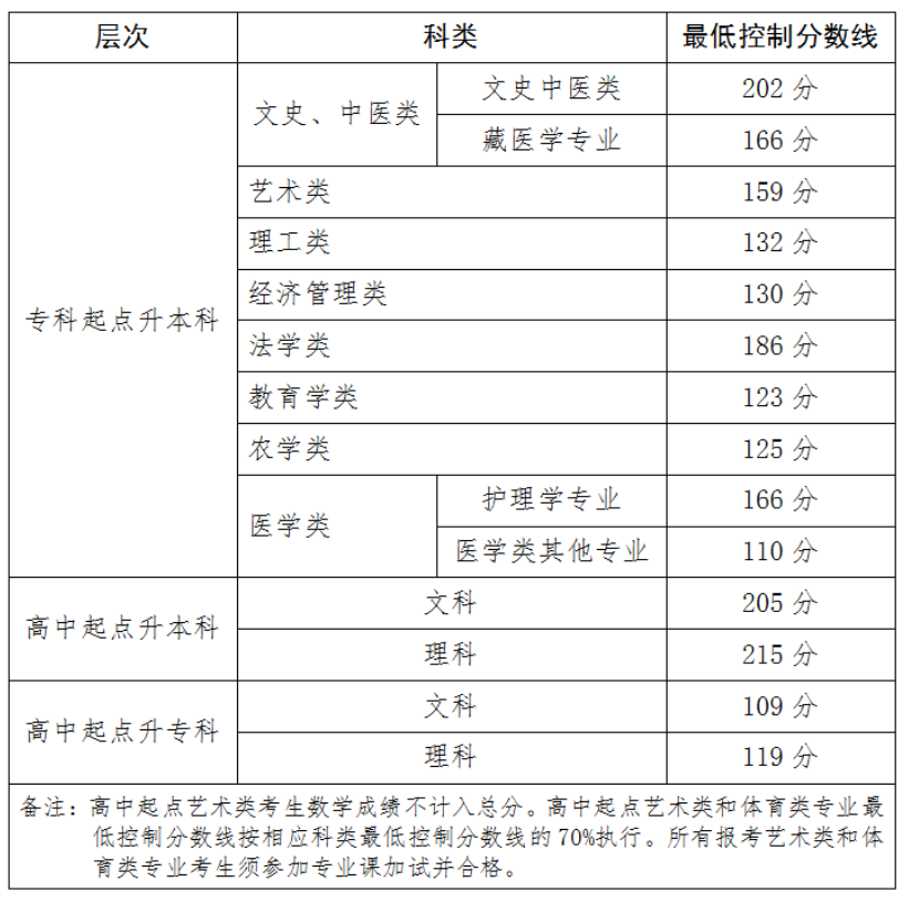 青海省教育考試網(wǎng)：關(guān)于發(fā)布2025年成人高等學(xué)校在青招生錄取最低控制分?jǐn)?shù)線和考生成績的通告