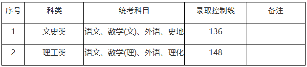上海市2025年成人高校招生最低錄取控制分數(shù)線 上海市2025年成人高校招生最低錄取控制分數(shù)線