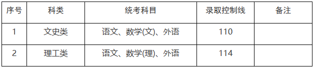 上海市2025年成人高校招生最低錄取控制分數(shù)線 上海市2025年成人高校招生最低錄取控制分數(shù)線