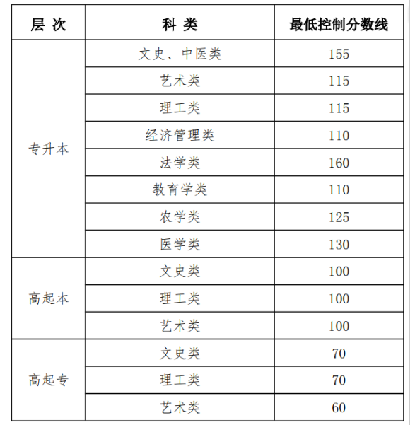 黑龍江省公布2025年成人高等學校招生最低錄取控制分數(shù)線
