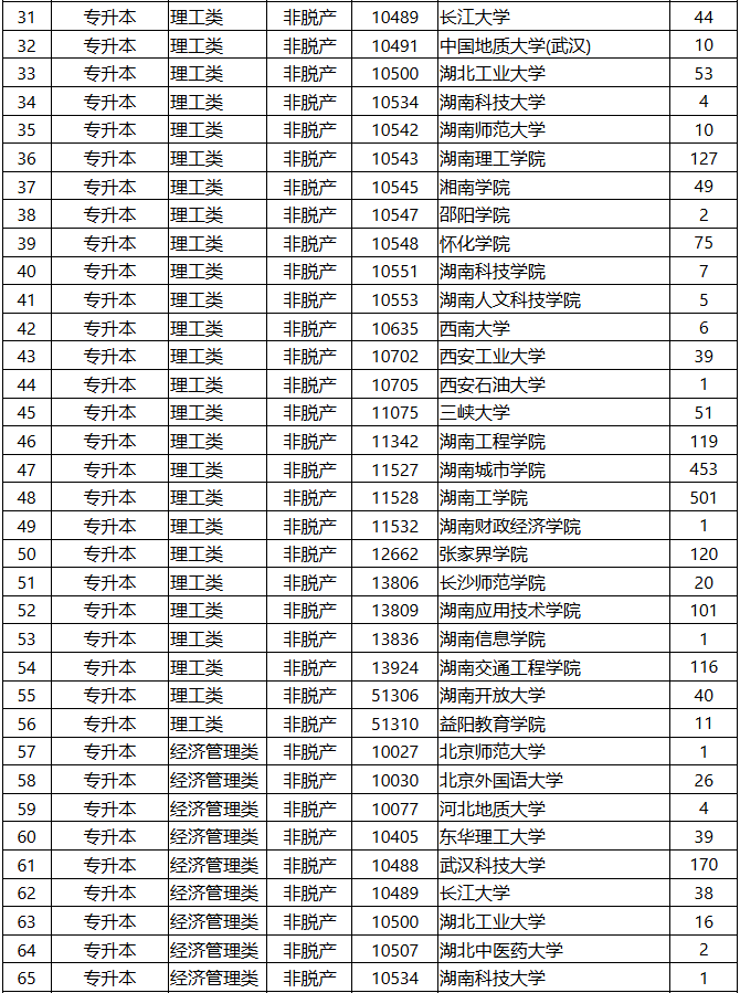 2025年湖南省成人高等學(xué)校招生第一次征集志愿計(jì)劃