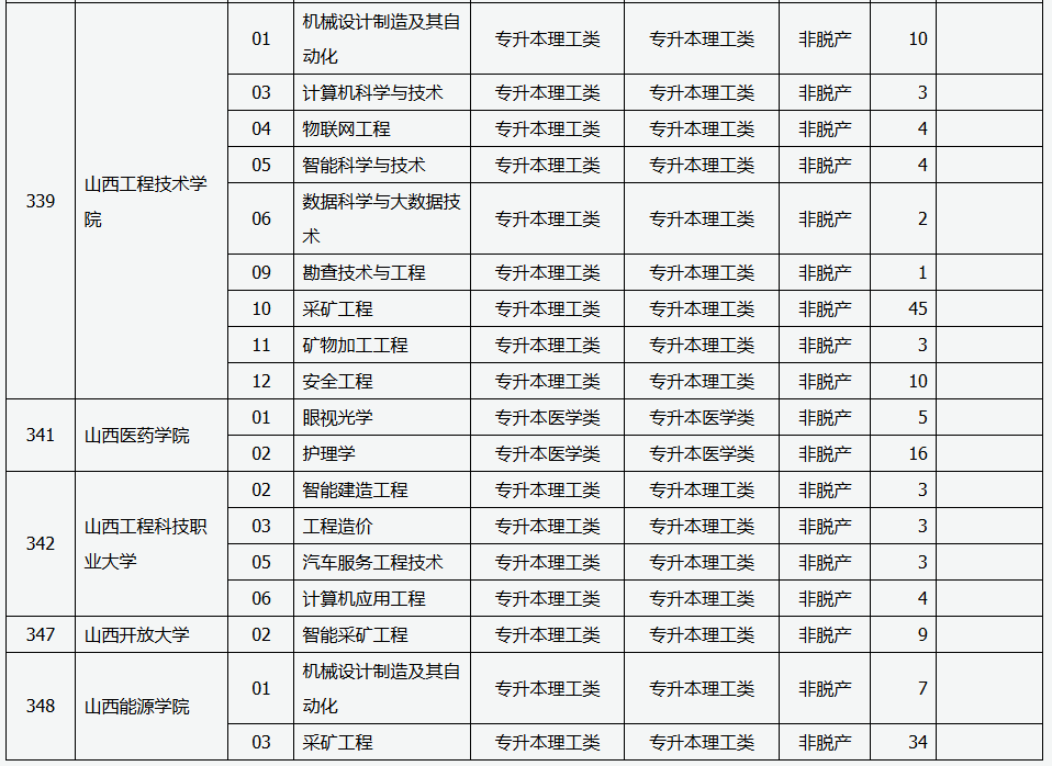 山西省2025年成人高校招生征集志愿公告第5號(hào)