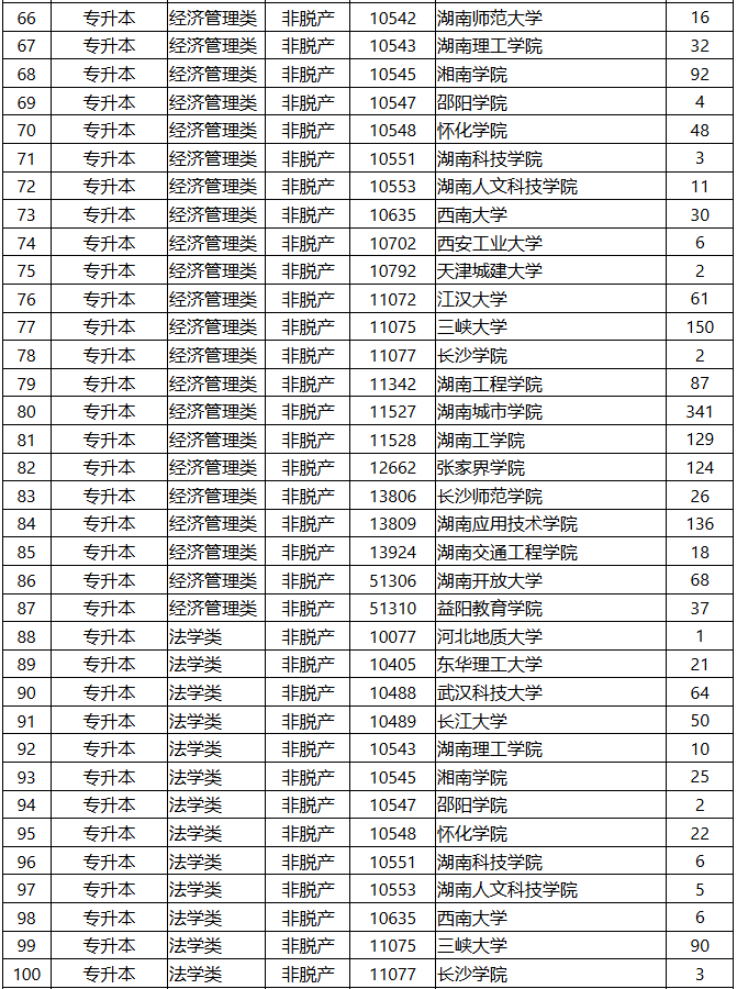 2025年湖南省成人高等學(xué)校招生第一次征集志愿計(jì)劃