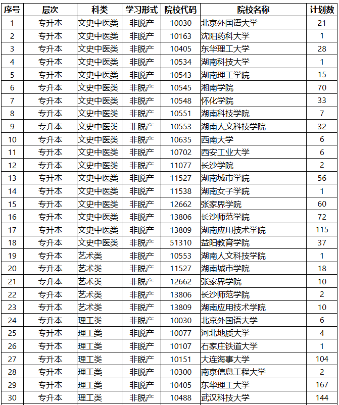 2025年湖南省成人高等學(xué)校招生第一次征集志愿計(jì)劃