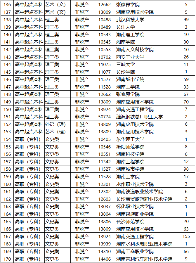 2025年湖南省成人高等學(xué)校招生第一次征集志愿計(jì)劃