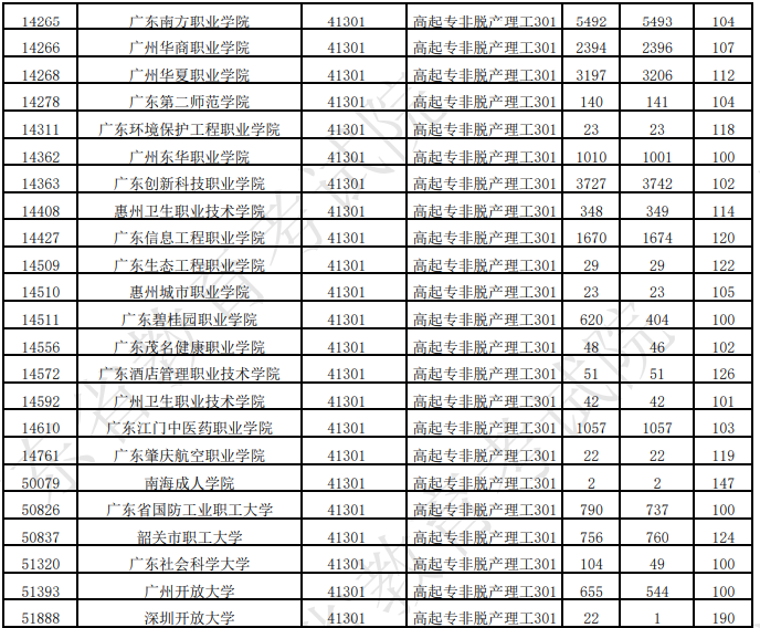 廣東省2025年成人高考第一志愿投檔情況（二）