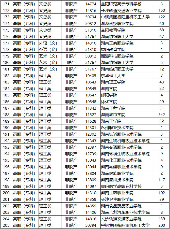 2025年湖南省成人高等學(xué)校招生第一次征集志愿計(jì)劃