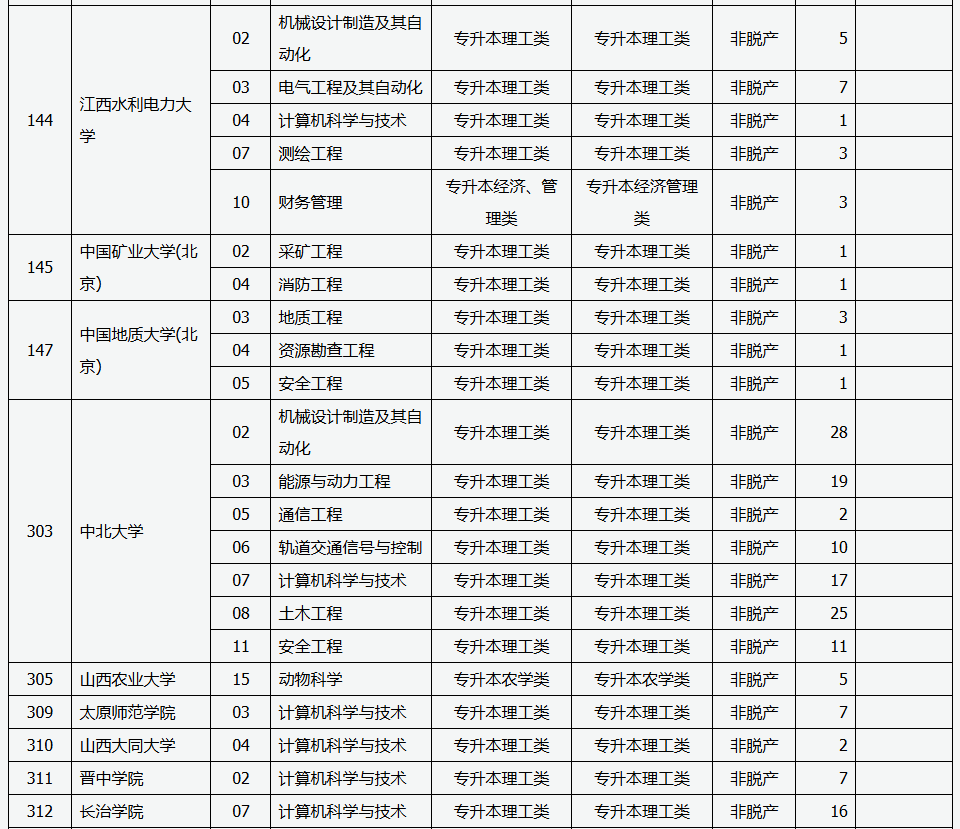 山西省2025年成人高校招生征集志愿公告第5號(hào)