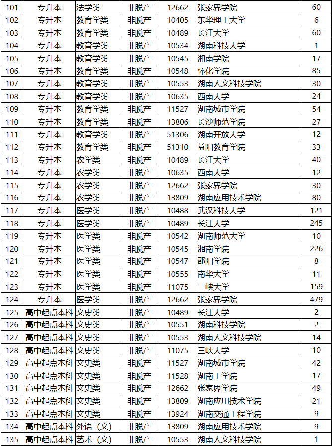 2025年湖南省成人高等學(xué)校招生第一次征集志愿計(jì)劃