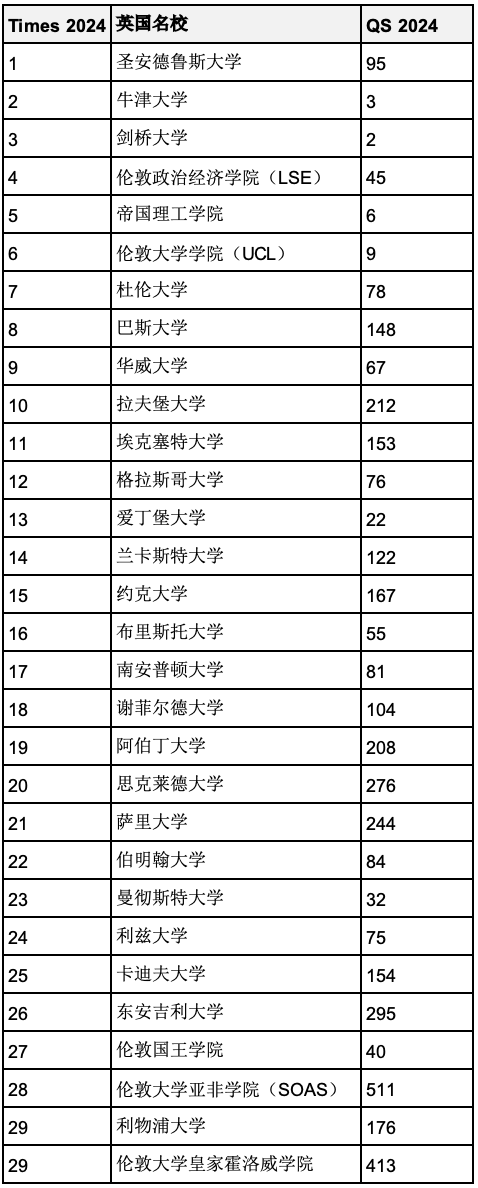 2024年度泰晤士報(bào)英國(guó)大學(xué)排名官宣
