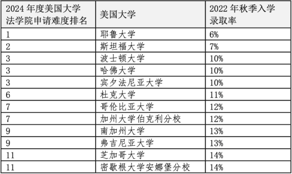 重磅官宣2024年度US News美國前20法學院！最貴最難申請的是哪些？