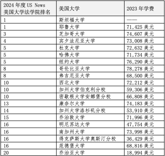 重磅官宣2024年度US News美國前20法學院！最貴最難申請的是哪些？