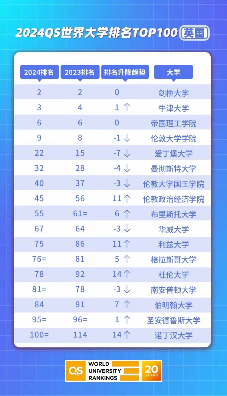 2024年英國留學名牌大學排名，英國G5大學申請要求