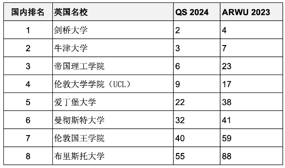 重磅匯總2023年度軟科世界大學(xué)學(xué)術(shù)排名百?gòu)?qiáng)名校哪些同時(shí)進(jìn)入QS前100？
