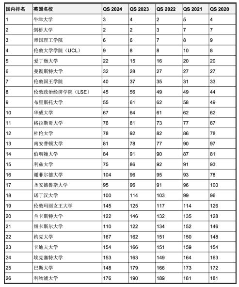 5年連續(xù)進入QS全球前200世界名校！英澳加留學(xué)首選哪些？