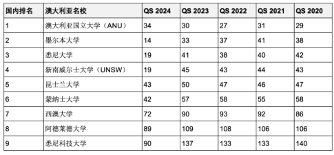 5年連續(xù)進入QS全球前200世界名校！英澳加留學(xué)首選哪些？