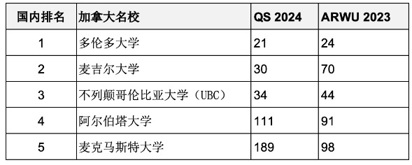 重磅匯總2023年度軟科世界大學(xué)學(xué)術(shù)排名百?gòu)?qiáng)名校哪些同時(shí)進(jìn)入QS前100？