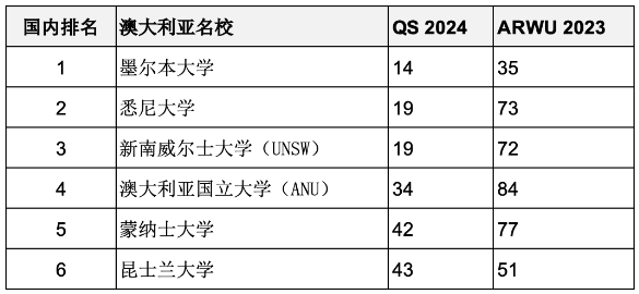 重磅匯總2023年度軟科世界大學(xué)學(xué)術(shù)排名百?gòu)?qiáng)名校哪些同時(shí)進(jìn)入QS前100？