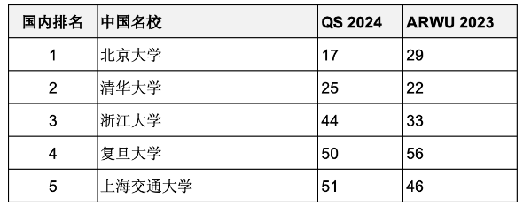 重磅匯總2023年度軟科世界大學(xué)學(xué)術(shù)排名百?gòu)?qiáng)名校哪些同時(shí)進(jìn)入QS前100？