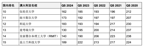 5年連續(xù)進入QS全球前200世界名校！英澳加留學(xué)首選哪些？