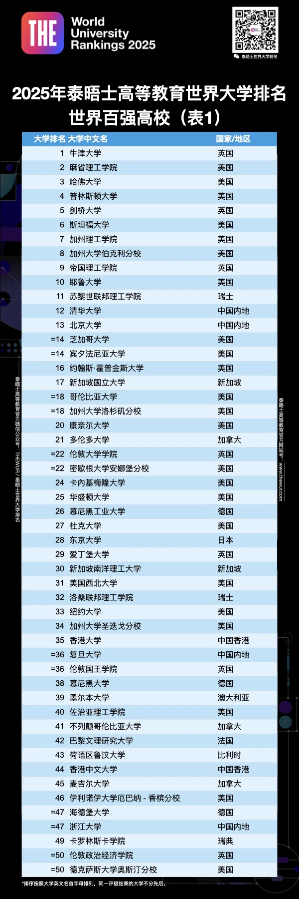 重磅！2025泰晤士世界大學排名最新揭曉