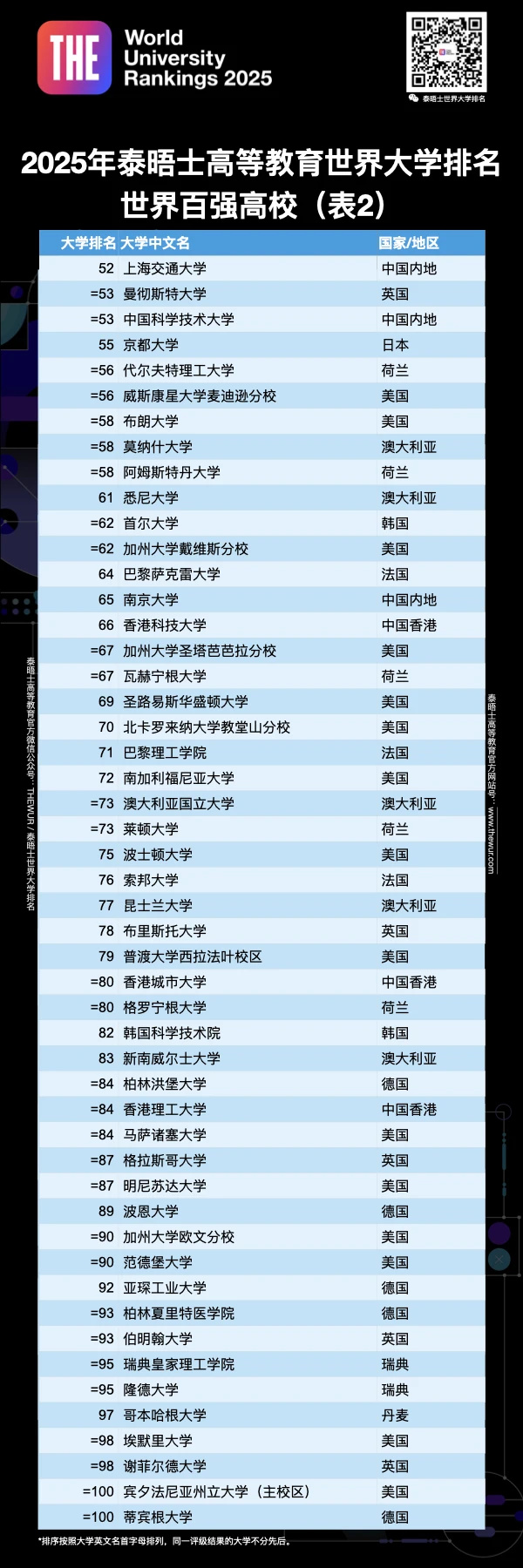 重磅！2025泰晤士世界大學排名最新揭曉